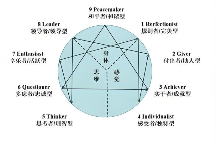 九型人格测试